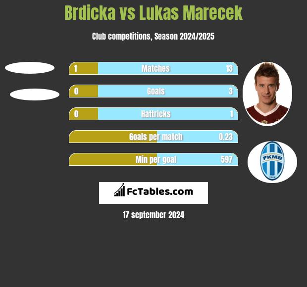 Brdicka vs Lukas Marecek h2h player stats