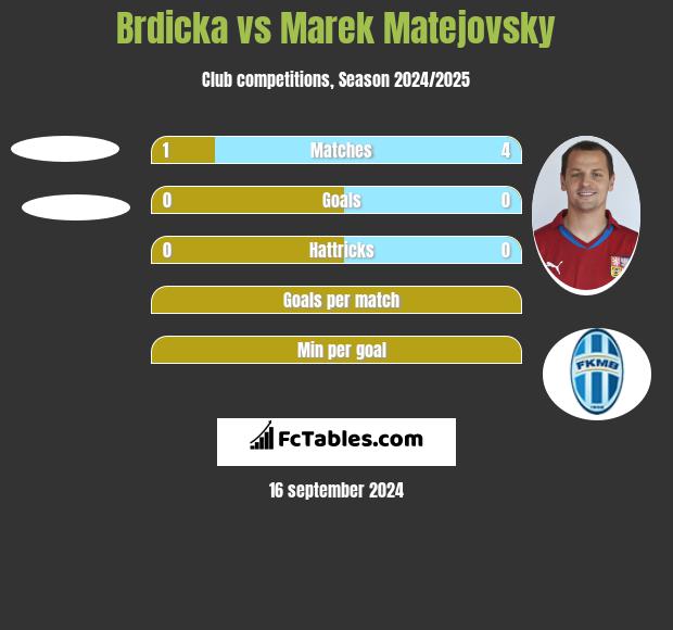 Brdicka vs Marek Matejovsky h2h player stats