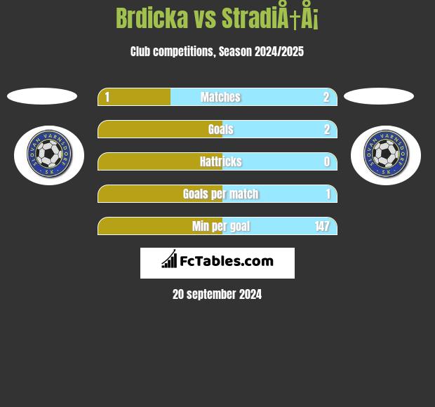 Brdicka vs StradiÅ†Å¡ h2h player stats