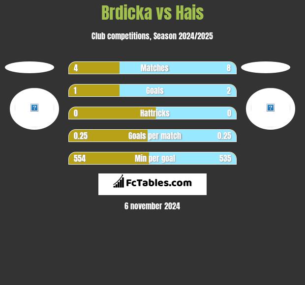 Brdicka vs Hais h2h player stats