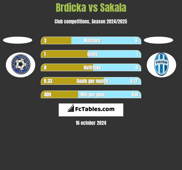 Brdicka vs Sakala h2h player stats