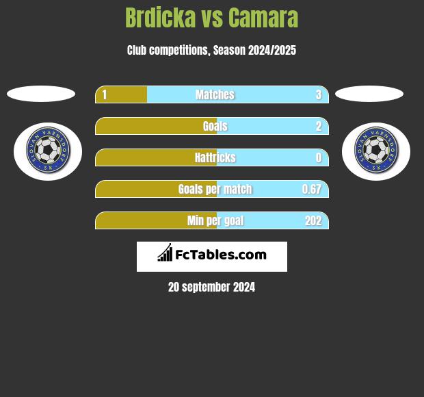 Brdicka vs Camara h2h player stats