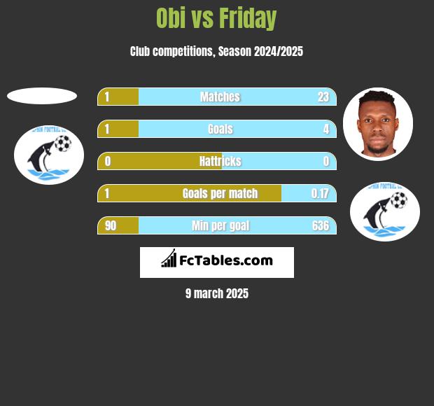 Obi vs Friday h2h player stats