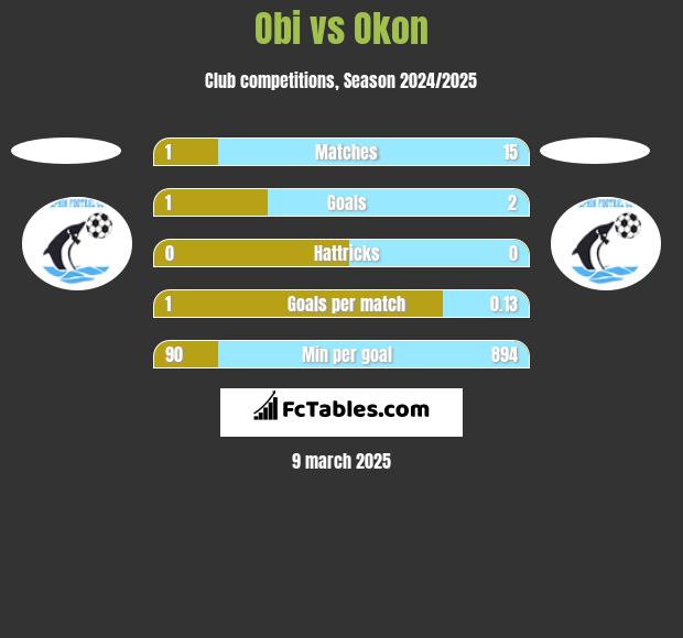 Obi vs Okon h2h player stats