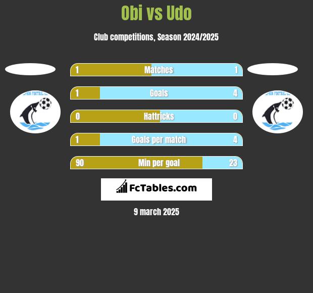 Obi vs Udo h2h player stats