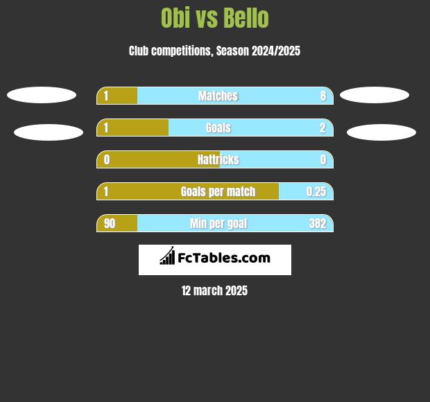 Obi vs Bello h2h player stats