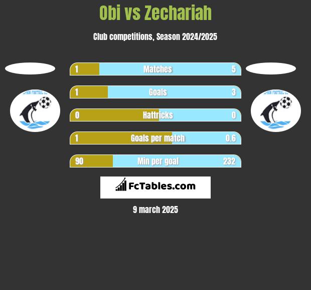 Obi vs Zechariah h2h player stats