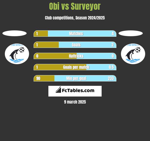 Obi vs Surveyor h2h player stats