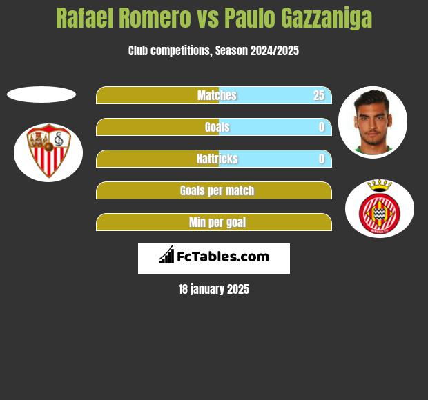 Rafael Romero vs Paulo Gazzaniga h2h player stats