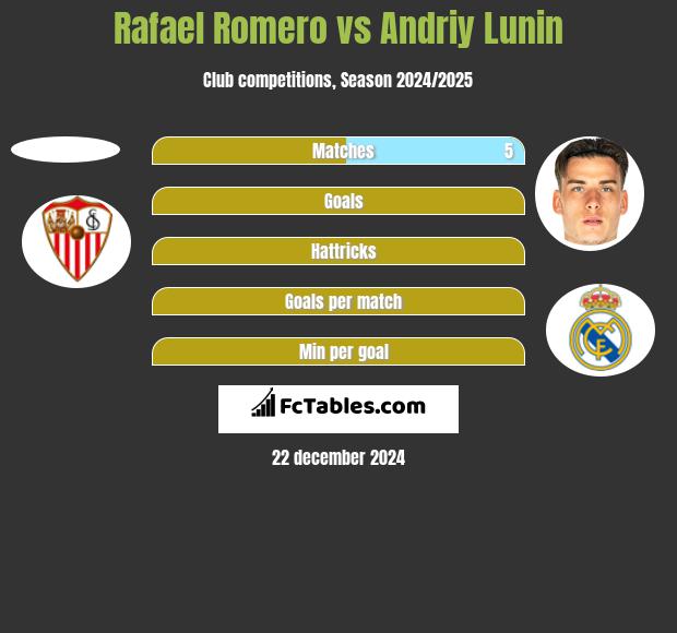 Rafael Romero vs Andriy Lunin h2h player stats