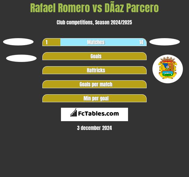 Rafael Romero vs DÃ­az Parcero h2h player stats