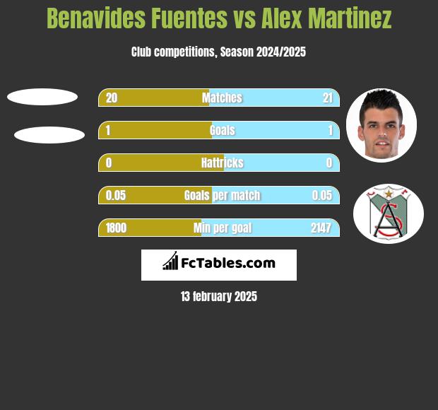 Benavides Fuentes vs Alex Martinez h2h player stats