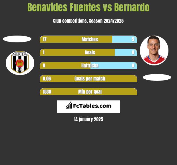 Benavides Fuentes vs Bernardo h2h player stats