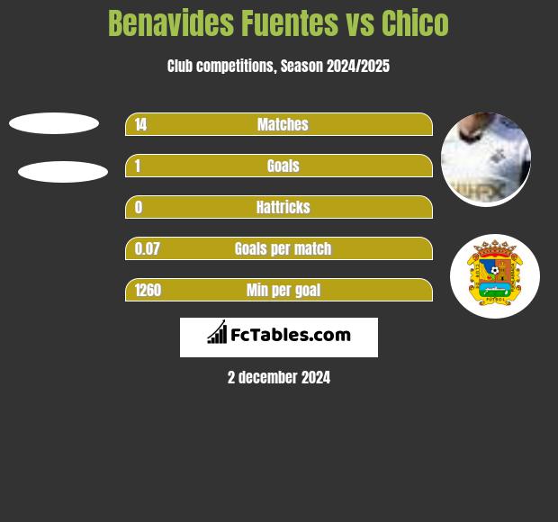 Benavides Fuentes vs Chico h2h player stats