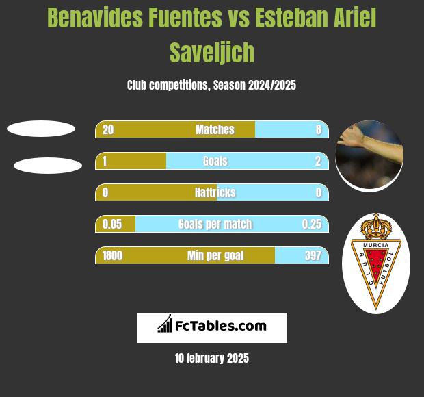 Benavides Fuentes vs Esteban Ariel Saveljich h2h player stats