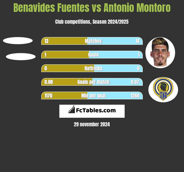 Benavides Fuentes vs Antonio Montoro h2h player stats