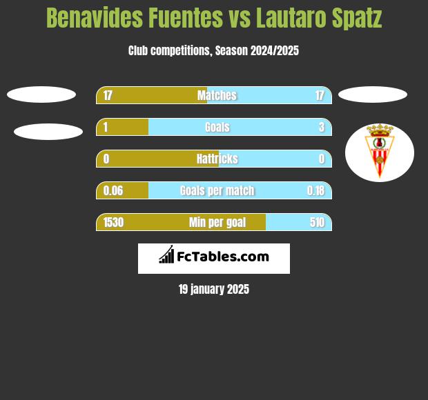 Benavides Fuentes vs Lautaro Spatz h2h player stats