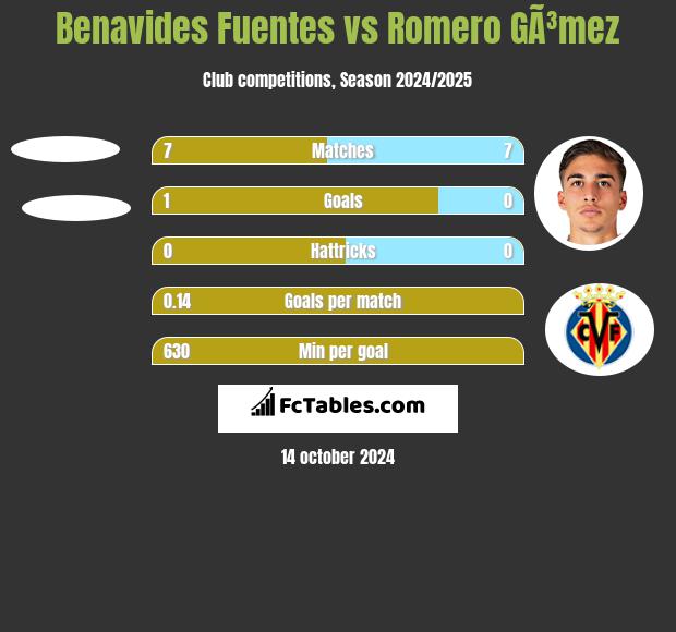 Benavides Fuentes vs Romero GÃ³mez h2h player stats