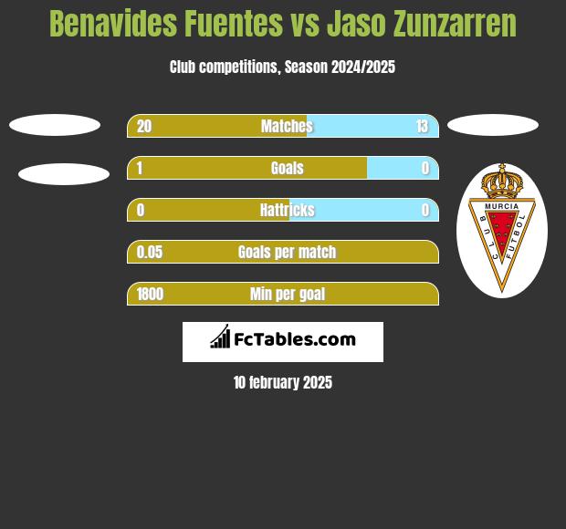 Benavides Fuentes vs Jaso Zunzarren h2h player stats