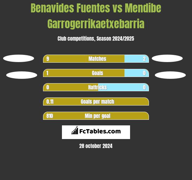 Benavides Fuentes vs Mendibe Garrogerrikaetxebarria h2h player stats