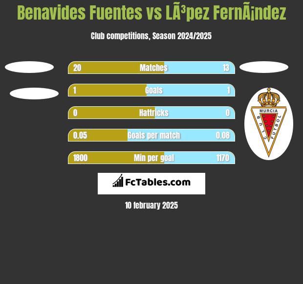 Benavides Fuentes vs LÃ³pez FernÃ¡ndez h2h player stats