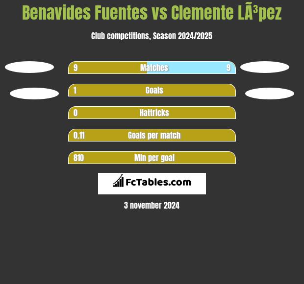 Benavides Fuentes vs Clemente LÃ³pez h2h player stats