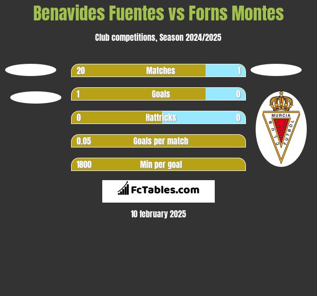 Benavides Fuentes vs Forns Montes h2h player stats