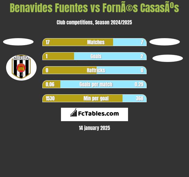 Benavides Fuentes vs FornÃ©s CasasÃºs h2h player stats