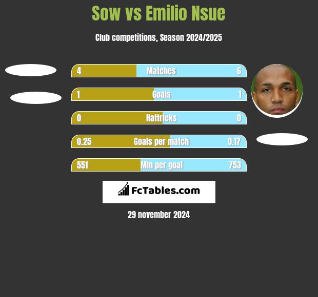 Sow vs Emilio Nsue h2h player stats