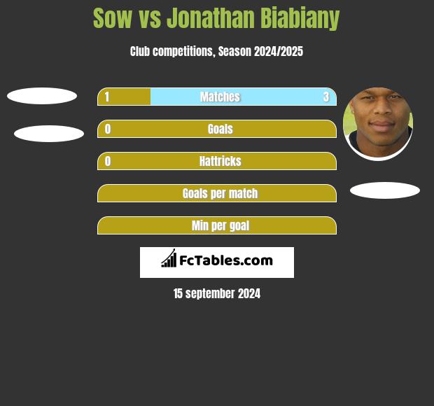 Sow vs Jonathan Biabiany h2h player stats