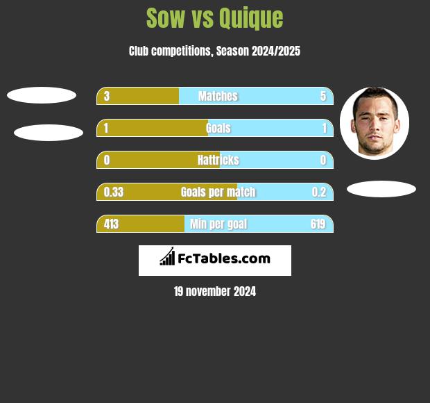 Sow vs Quique h2h player stats