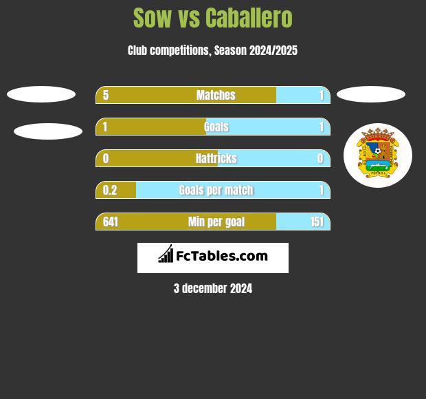 Sow vs Caballero h2h player stats