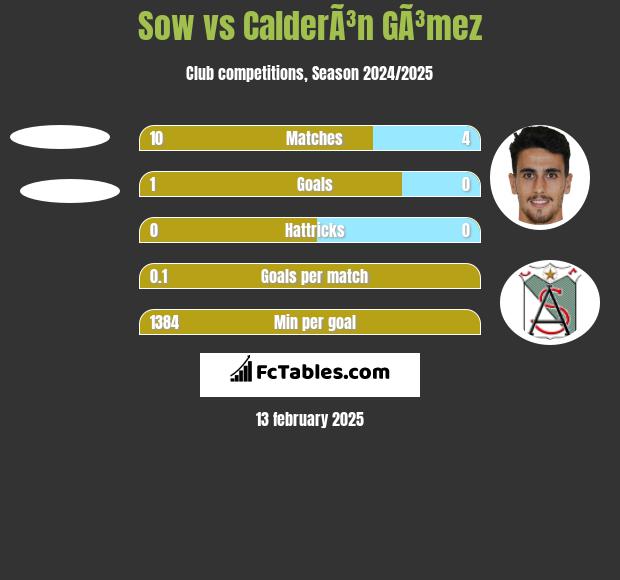 Sow vs CalderÃ³n GÃ³mez h2h player stats