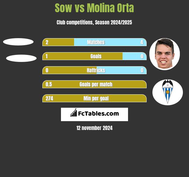 Sow vs Molina Orta h2h player stats