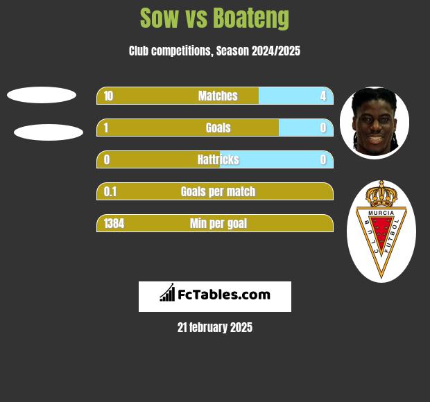 Sow vs Boateng h2h player stats