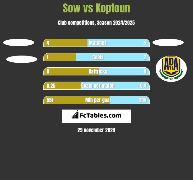 Sow vs Koptoun h2h player stats