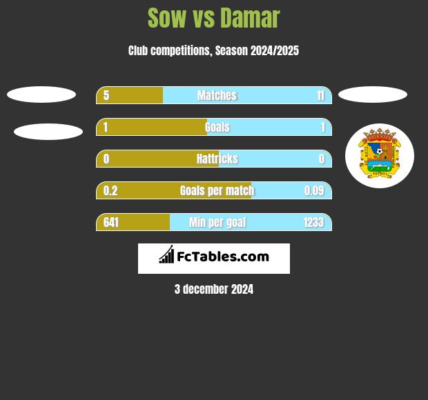 Sow vs Damar h2h player stats