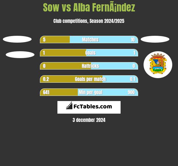 Sow vs Alba FernÃ¡ndez h2h player stats