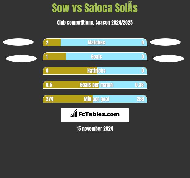 Sow vs Satoca SolÃ­s h2h player stats