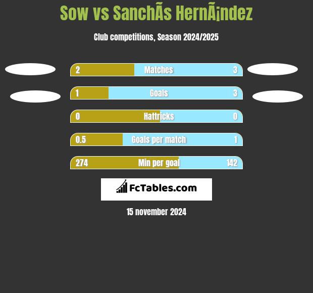 Sow vs SanchÃ­s HernÃ¡ndez h2h player stats