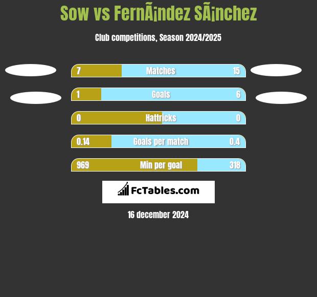 Sow vs FernÃ¡ndez SÃ¡nchez h2h player stats