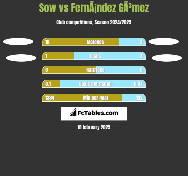 Sow vs FernÃ¡ndez GÃ³mez h2h player stats