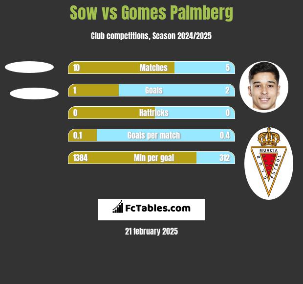 Sow vs Gomes Palmberg h2h player stats