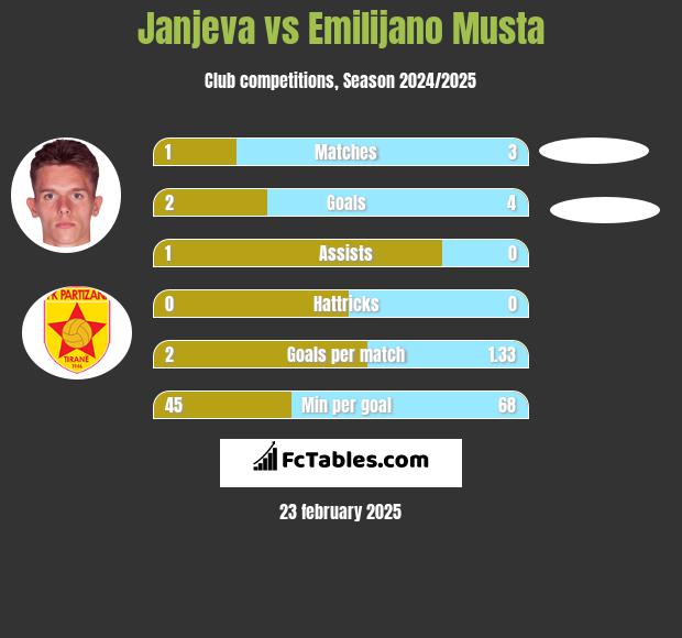 Janjeva vs Emilijano Musta h2h player stats