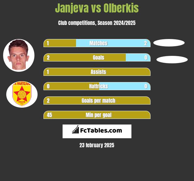 Janjeva vs Olberkis h2h player stats