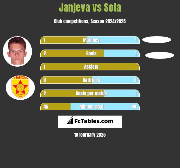 Janjeva vs Sota h2h player stats