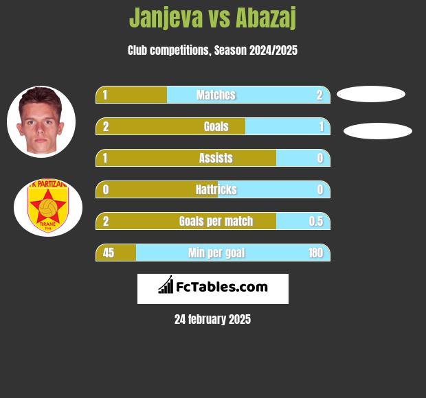 Janjeva vs Abazaj h2h player stats