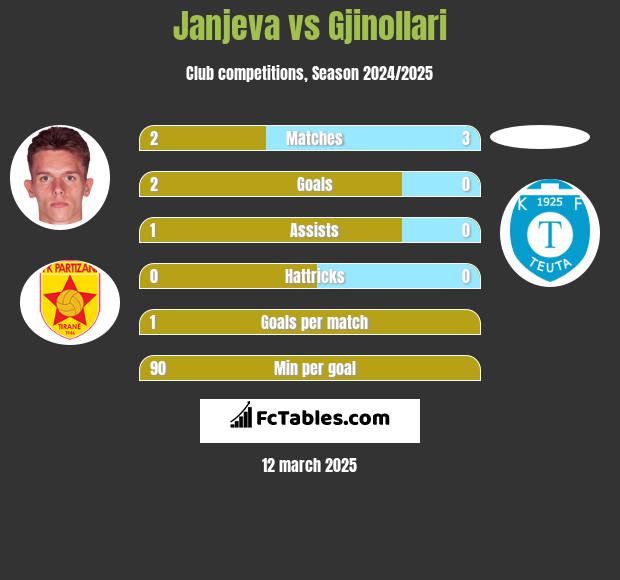 Janjeva vs Gjinollari h2h player stats