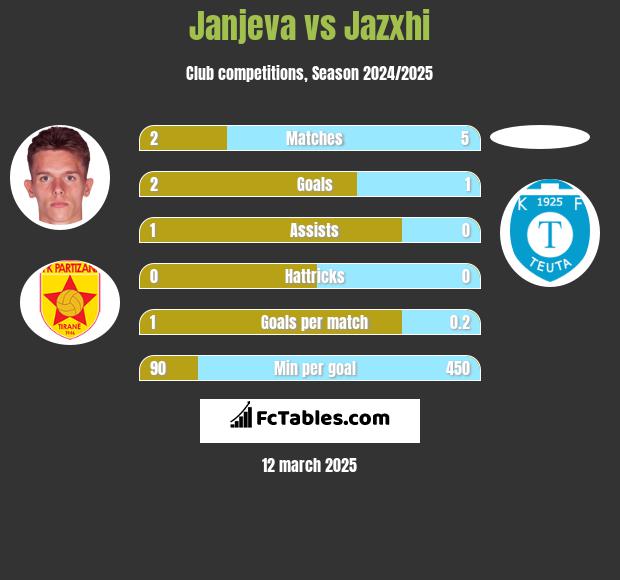 Janjeva vs Jazxhi h2h player stats