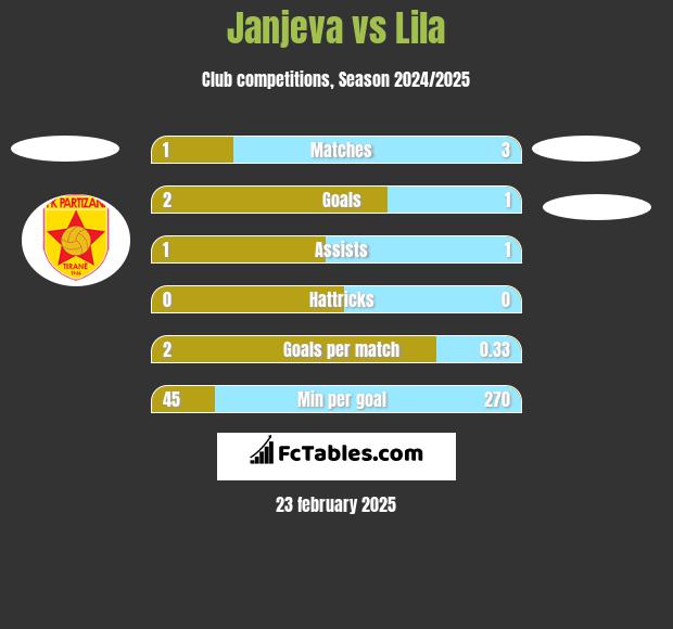 Janjeva vs Lila h2h player stats